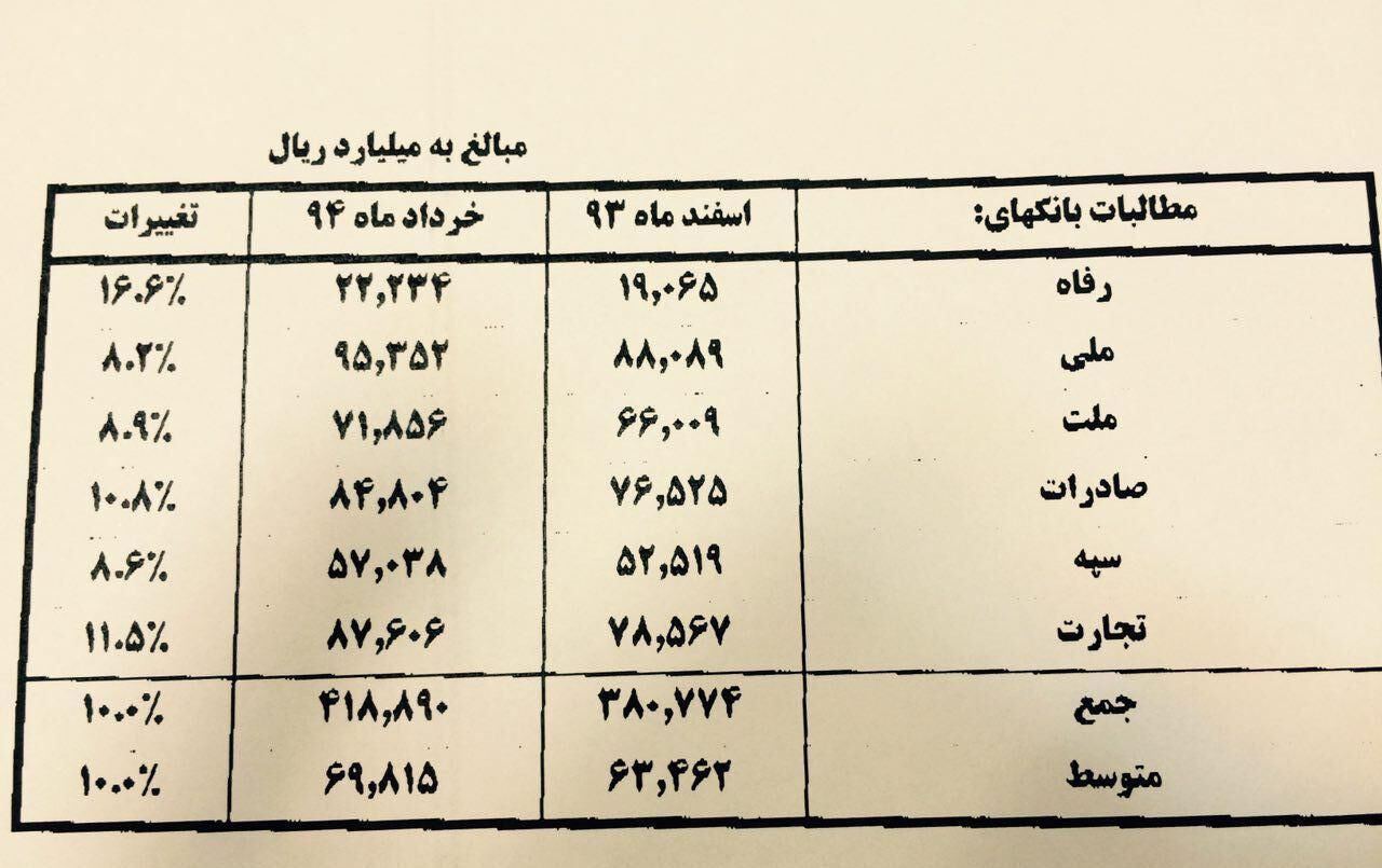 اختصاصی «نسیم»: میزان مطالبات شش بانک بزرگ کشور به رقم 41 هزار میلیارد تومان رسید