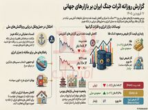 اثرات جنگ ایران بر بازارهای جهانی-روز ۳۷
