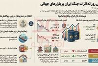 اثرات جنگ ایران بر بازارهای جهانی-روز ۳۷