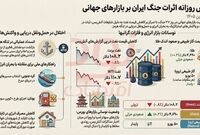 اثرات جنگ ایران بر بازارهای جهانی-روز ۳۷