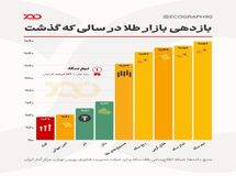 بازدهی طلا در سال ۱۴۰۳