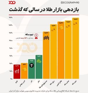 بازدهی طلا در سال ۱۴۰۳