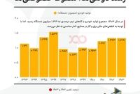 تحلیل و مقایسه تولید خودرو در سال‌های ۱۴۰۲ و ۱۴۰۳