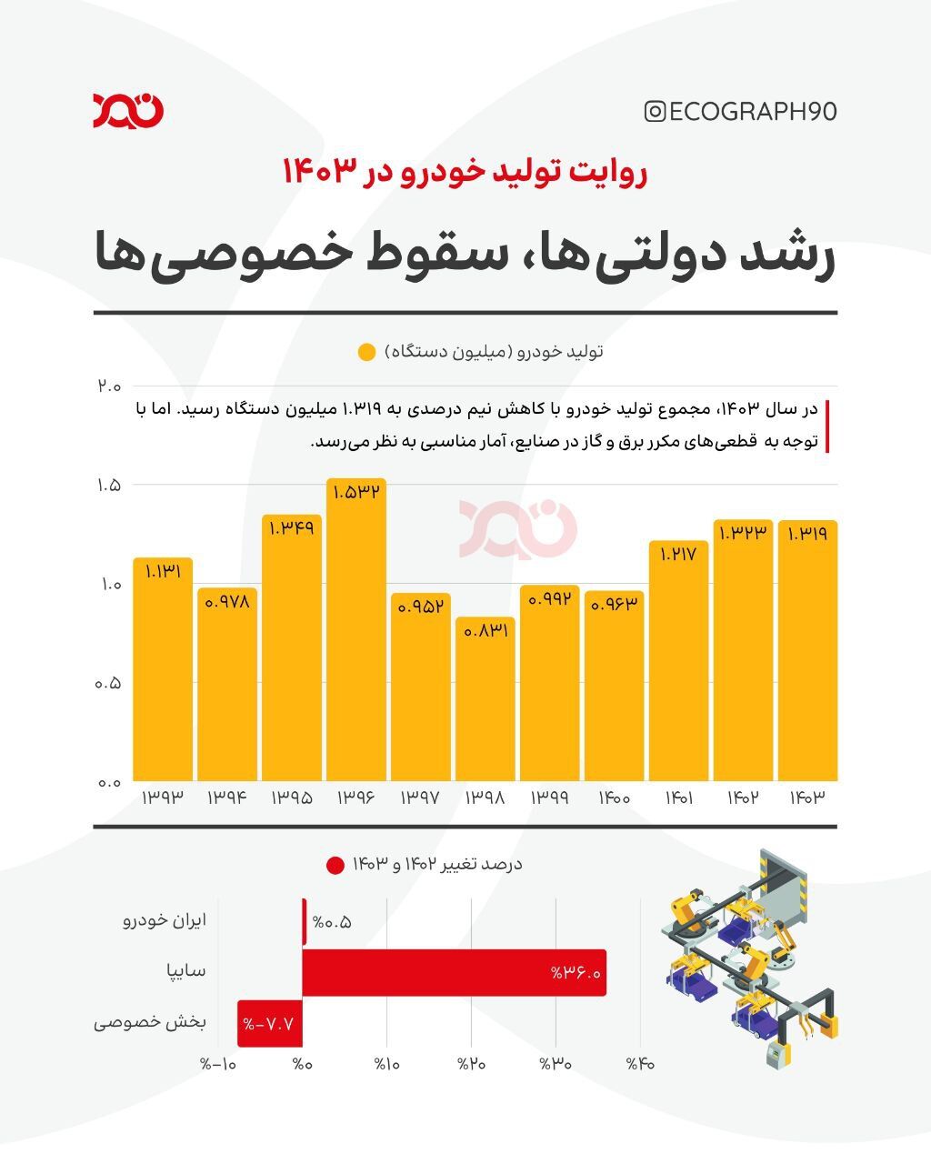 تحلیل و مقایسه تولید خودرو در سال‌های ۱۴۰۲ و ۱۴۰۳