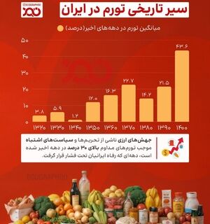 سیر تاریخی تورم؛ از ثبات تا بحران و فشار بی‌سابقه بر رفاه ایرانیان!