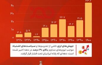 سیر تاریخی تورم؛ از ثبات تا بحران و فشار بی‌سابقه بر رفاه ایرانیان!