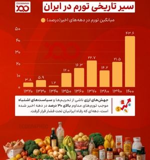 سیر تاریخی تورم؛ از ثبات تا بحران و فشار بی‌سابقه بر رفاه ایرانیان!