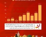 سیر تاریخی تورم؛ از ثبات تا بحران و فشار بی‌سابقه بر رفاه ایرانیان!