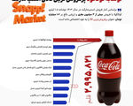 کوکاکولا پرفروش‌ترین کالای اسنپ مارکت!