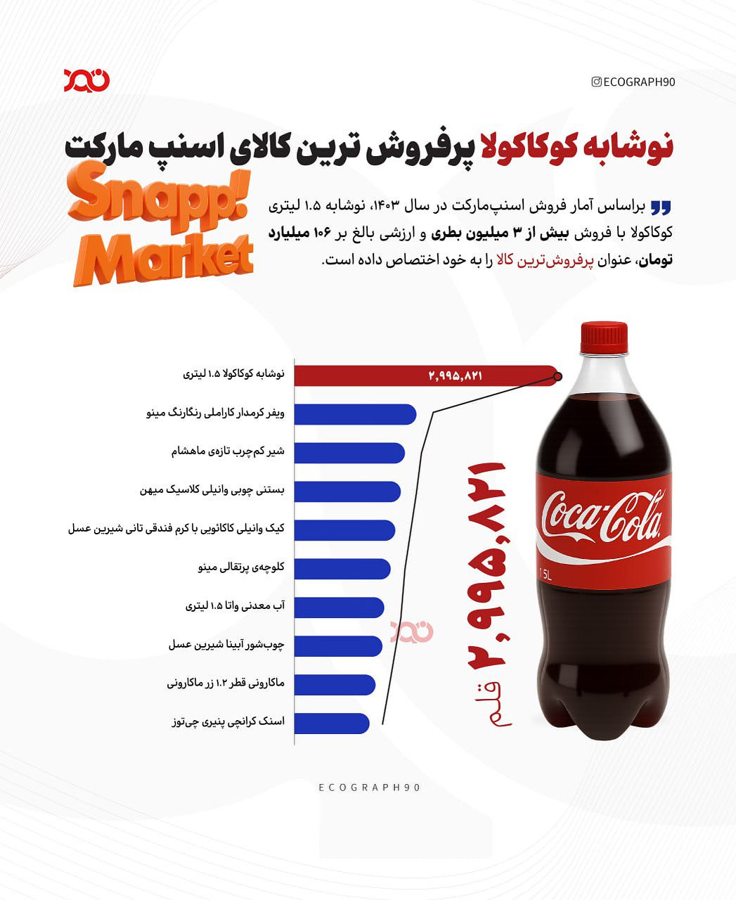 کوکاکولا پرفروشترین کالای اسنپ مارکت!