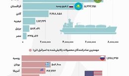 چه کشورهایی ماشین کشتار اسرائیل را فعال نگه می‌دارند؟