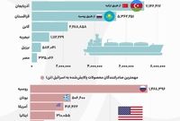 چه کشورهایی ماشین کشتار اسرائیل را فعال نگه می‌دارند؟