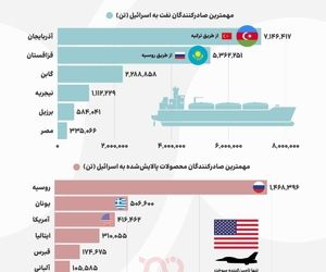 چه کشورهایی ماشین کشتار اسرائیل را فعال نگه می‌دارند؟