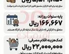 بخش نامهٔ تعیین حداقل مزد سال ۱۴۰۵ ابلاغ شد