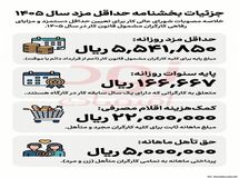 بخش نامهٔ تعیین حداقل مزد سال ۱۴۰۵ ابلاغ شد