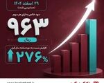 رشد 276 درصدی سود هر سهم بانک گردشگری(وگردش) در سال مالی 1404
