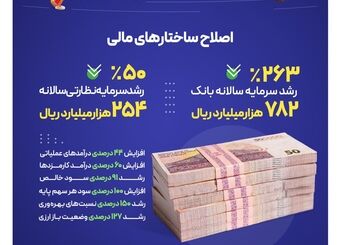 دستاوردهای بانک صادرات ایران در زمینه اصلاح ساختارهای مالی در دولت چهاردهم
