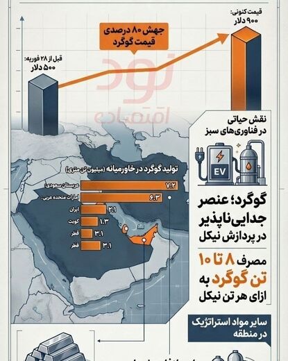  تهدید تنگه هرمز؛ شوک قیمتی به مواد اولیه استراتژیک جهان