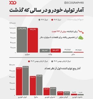 عقب‌ماندگی ۱۵ درصدی صنعت خودرو در سال ۱۴۰۳ 