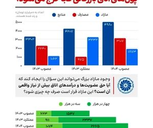 وقتی بودجه اتاق بازرگانی با مازاد میلیاردی روبه‌روست، پرسش‌های مهمی مطرح می‌شود