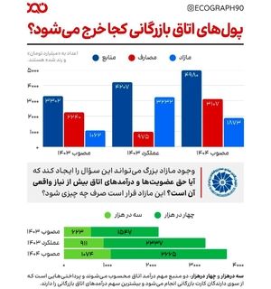 وقتی بودجه اتاق بازرگانی با مازاد میلیاردی روبه‌روست، پرسش‌های مهمی مطرح می‌شود