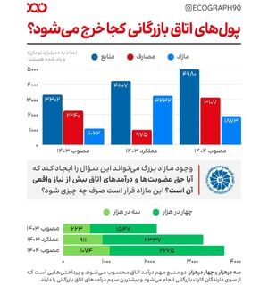 وقتی بودجه اتاق بازرگانی با مازاد میلیاردی روبه‌روست، پرسش‌های مهمی مطرح می‌شود