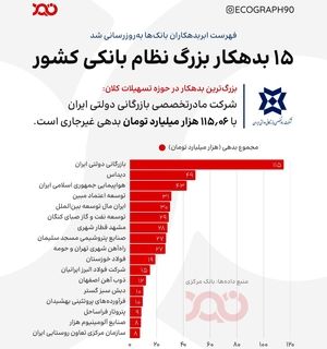 ریز بدهی 779 همتی 26 بانک و فهرست 15 ابربدهکار