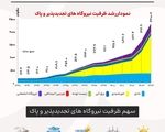 ۲ هزار مگاوات انرژی پاک؛ مهم اما ناکافی برای عبور از بحران برق