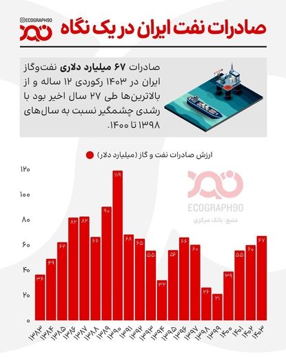 رکوردشکنی صادرات نفت و گاز ایران در سال ۱۴۰۳