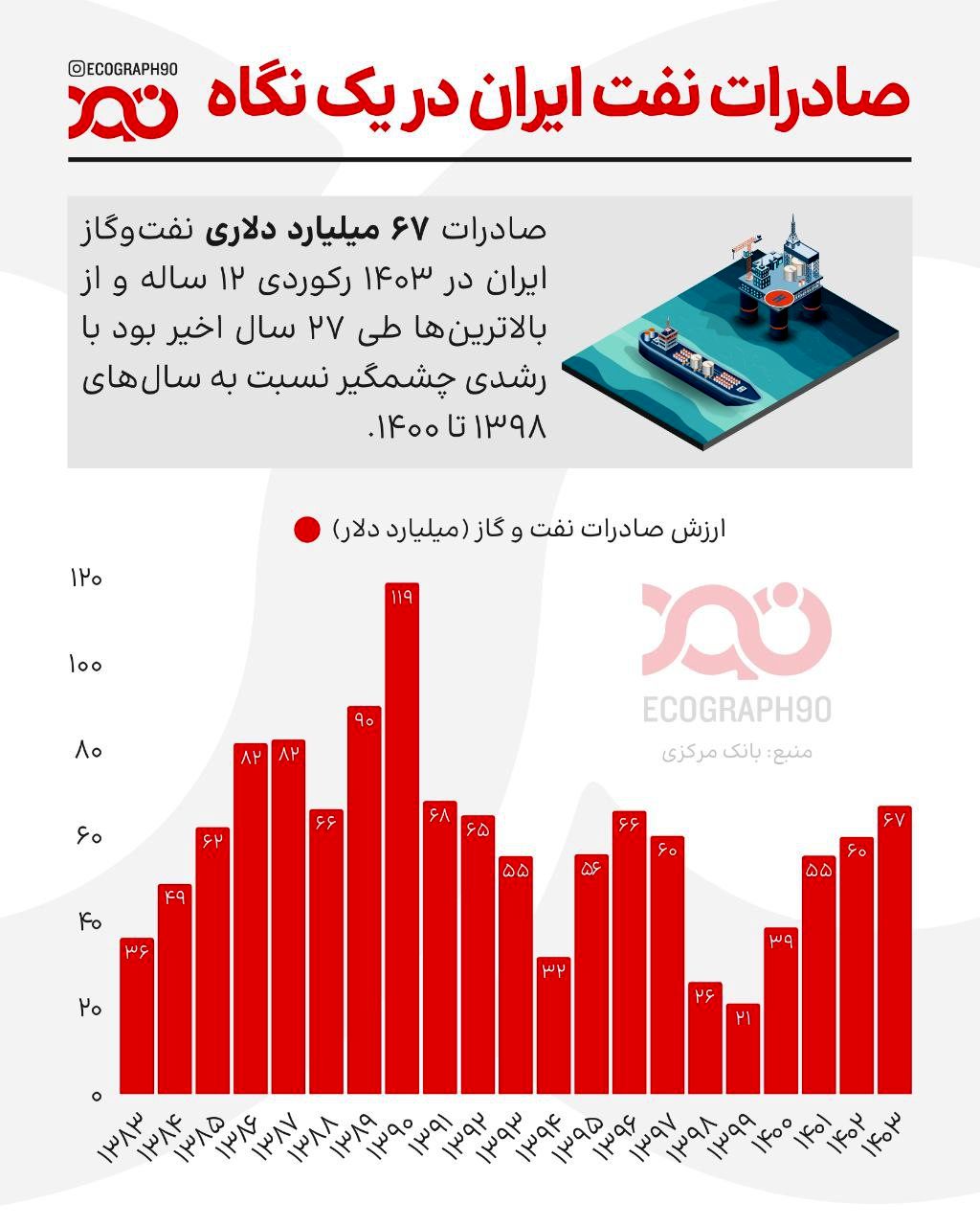 رکوردشکنی صادرات نفت و گاز ایران در سال ۱۴۰۳
