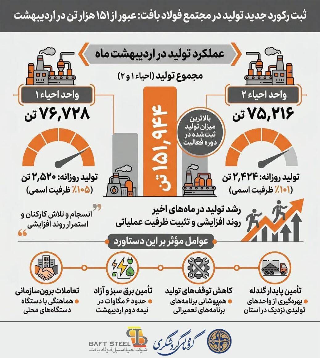 ثبت رکورد جدید تولید در مجتمع فولاد بافت؛ عبور مجموع تولید از ۱۵۱ هزار تن در اردیبهشت
