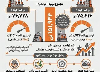 ثبت رکورد جدید تولید در مجتمع فولاد بافت؛ عبور مجموع تولید از ۱۵۱ هزار تن در اردیبهشت

