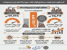 ثبت رکورد جدید تولید در مجتمع فولاد بافت؛ عبور مجموع تولید از ۱۵۱ هزار تن در اردیبهشت
