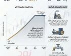 واردات نفت چین از آغاز جنگ کاهش نیافته