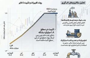 واردات نفت چین از آغاز جنگ کاهش نیافته