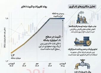 واردات نفت چین از آغاز جنگ کاهش نیافته