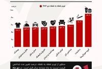 تورم ۹۰ درصدی خوراکی‌ها