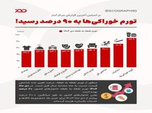 تورم ۹۰ درصدی خوراکی‌ها