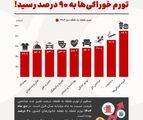 تورم ۹۰ درصدی خوراکی‌ها