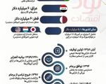 میلیاردها دلار پشت مرزها؛ ایران چقدر پول بلوکه شده دارد؟ 