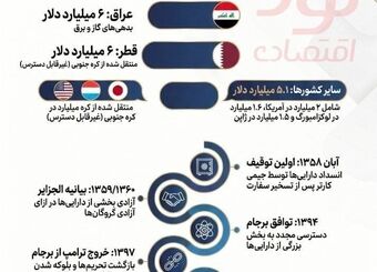 میلیاردها دلار پشت مرزها؛ ایران چقدر  شده دارد؟ 
