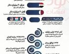 میلیاردها دلار پشت مرزها؛ ایران چقدر  شده دارد؟ 