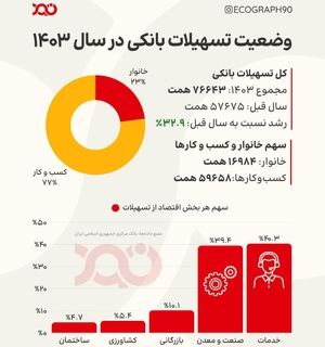 رشد ۳۲.۹ درصدی پرداخت تسهیلات بانکی در سال ۱۴۰۳