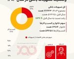 رشد ۳۲.۹ درصدی پرداخت تسهیلات بانکی در سال ۱۴۰۳