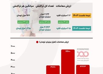 ۵۲ درصد رشد در تجارت الکترونیکی ایران
