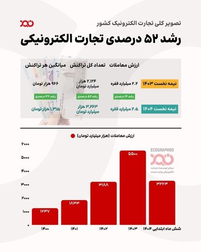 ۵۲ درصد رشد در تجارت الکترونیکی ایران
