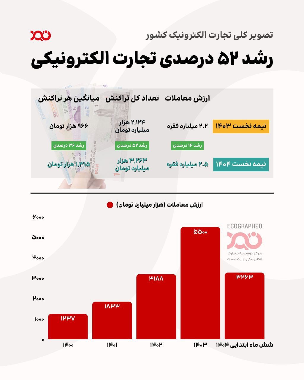 ۵۲ درصد رشد در تجارت الکترونیکی ایران