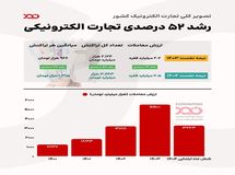 ۵۲ درصد رشد در تجارت الکترونیکی ایران