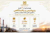 بهره‌برداری از سه طرح پتروشیمی و پالایشگاهی با تأمین مالی بانک صنعت و معدن در دولت چهاردهم
