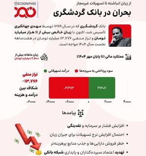 تراز منفی ۱۳,۷۷۶ میلیاردی در بانک مهدی جهانگیری